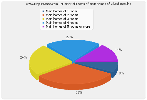 Number of rooms of main homes of Villard-Reculas