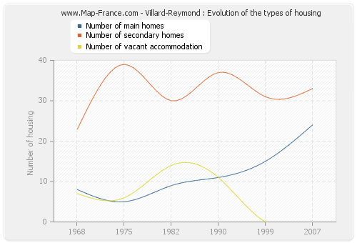 Villard-Reymond : Evolution of the types of housing