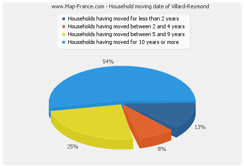 Household moving date of Villard-Reymond