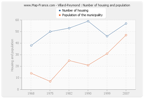 Villard-Reymond : Number of housing and population