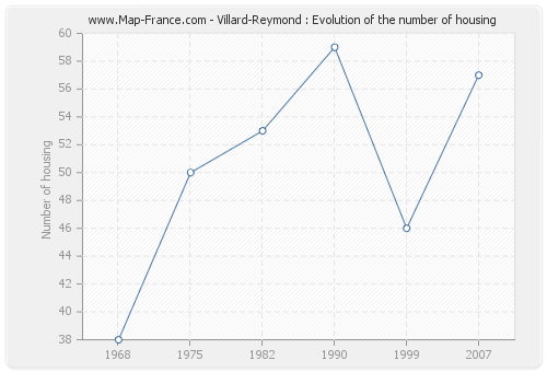 Villard-Reymond : Evolution of the number of housing