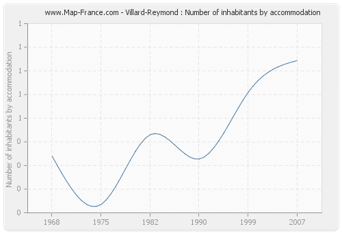Villard-Reymond : Number of inhabitants by accommodation
