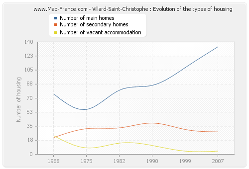 Villard-Saint-Christophe : Evolution of the types of housing