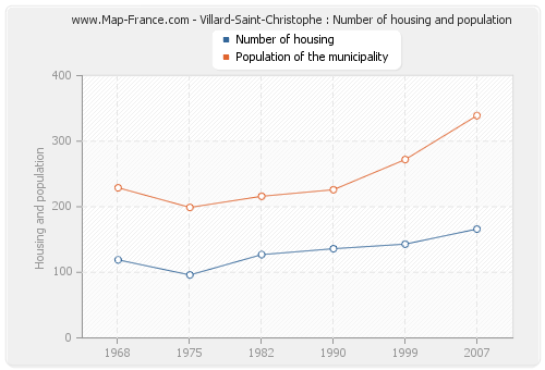 Villard-Saint-Christophe : Number of housing and population