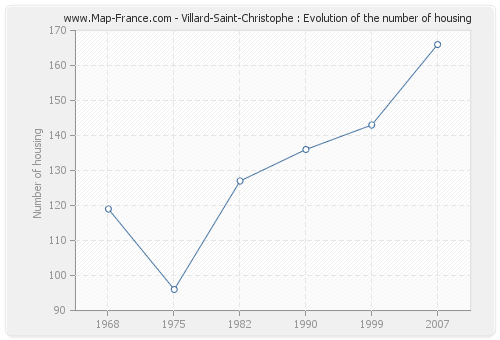 Villard-Saint-Christophe : Evolution of the number of housing