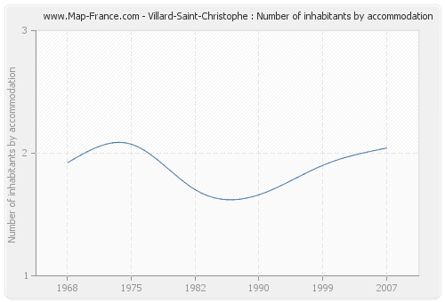Villard-Saint-Christophe : Number of inhabitants by accommodation