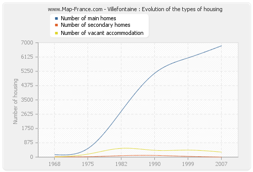 Villefontaine : Evolution of the types of housing