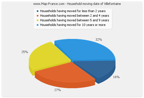 Household moving date of Villefontaine