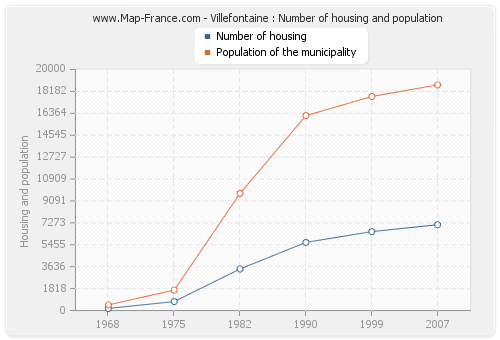 Villefontaine : Number of housing and population