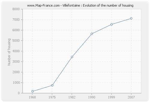 Villefontaine : Evolution of the number of housing