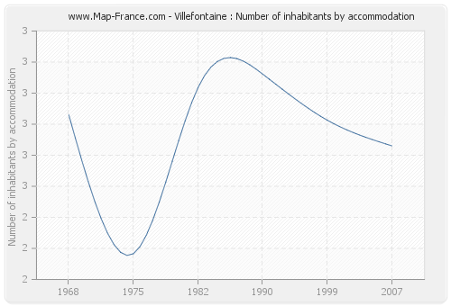 Villefontaine : Number of inhabitants by accommodation