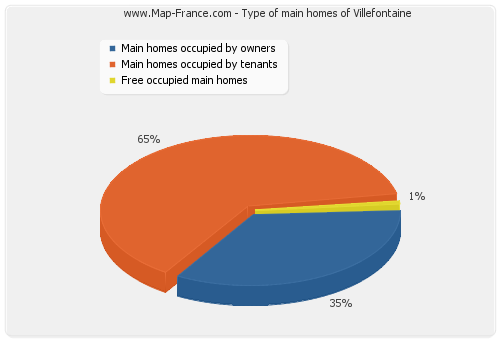 Type of main homes of Villefontaine