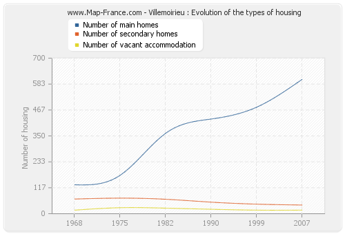 Villemoirieu : Evolution of the types of housing