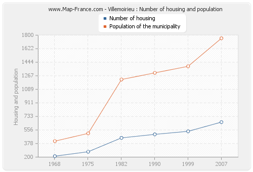 Villemoirieu : Number of housing and population