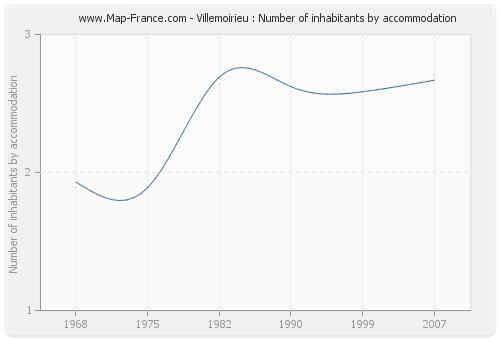 Villemoirieu : Number of inhabitants by accommodation