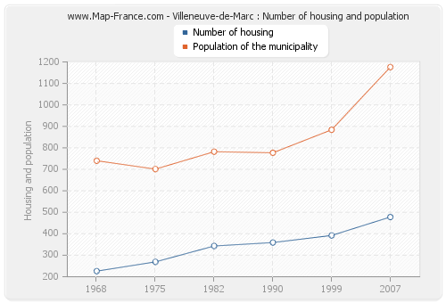 Villeneuve-de-Marc : Number of housing and population