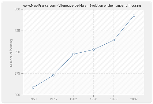 Villeneuve-de-Marc : Evolution of the number of housing