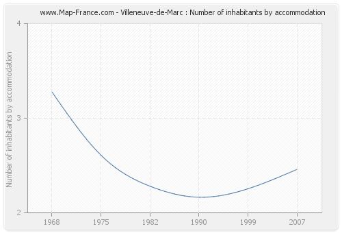 Villeneuve-de-Marc : Number of inhabitants by accommodation