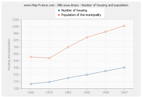 Ville-sous-Anjou : Number of housing and population