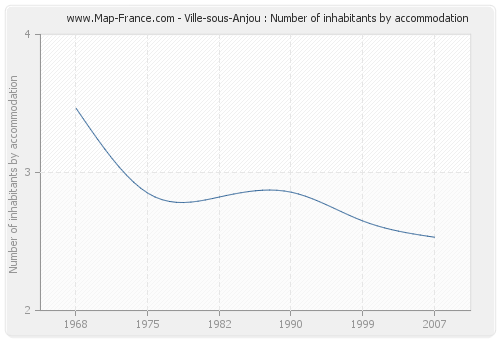 Ville-sous-Anjou : Number of inhabitants by accommodation