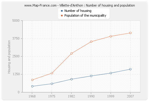 Villette-d'Anthon : Number of housing and population