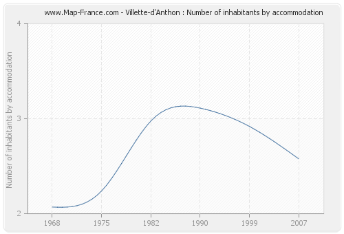 Villette-d'Anthon : Number of inhabitants by accommodation