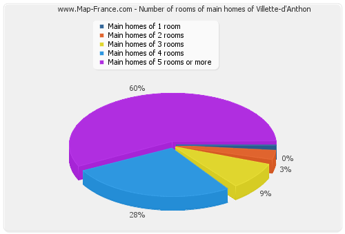 Number of rooms of main homes of Villette-d'Anthon