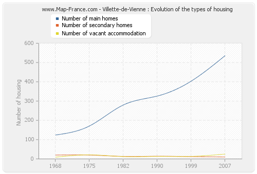 Villette-de-Vienne : Evolution of the types of housing