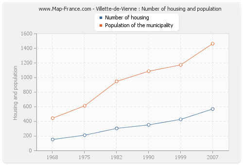 Villette-de-Vienne : Number of housing and population