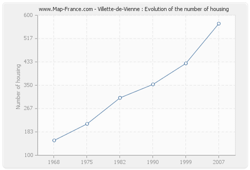 Villette-de-Vienne : Evolution of the number of housing