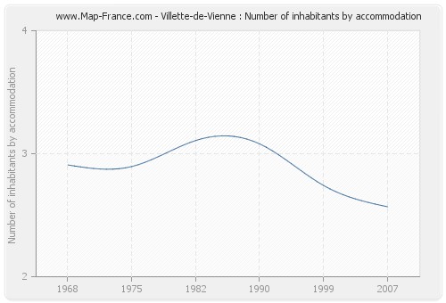 Villette-de-Vienne : Number of inhabitants by accommodation