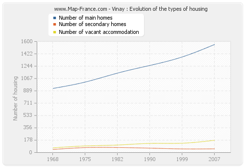 Vinay : Evolution of the types of housing