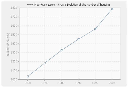 Vinay : Evolution of the number of housing