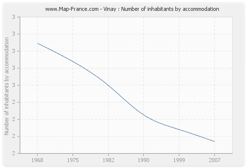 Vinay : Number of inhabitants by accommodation