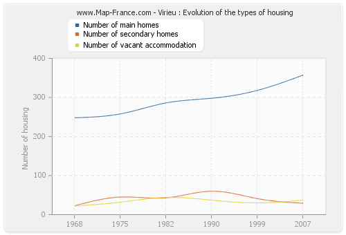 Virieu : Evolution of the types of housing