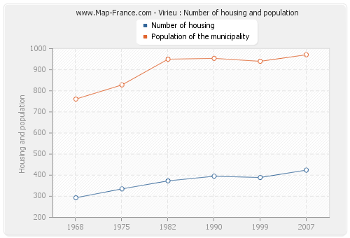 Virieu : Number of housing and population