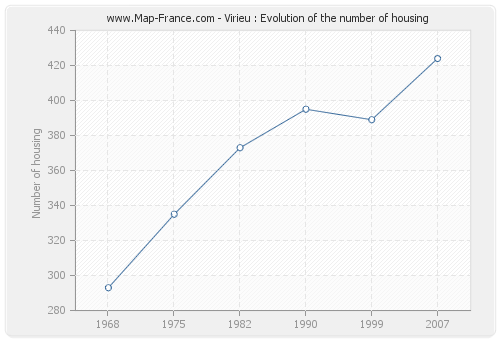 Virieu : Evolution of the number of housing