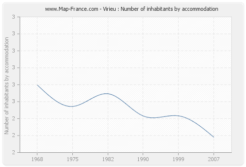 Virieu : Number of inhabitants by accommodation