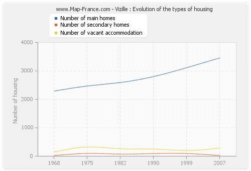 Vizille : Evolution of the types of housing