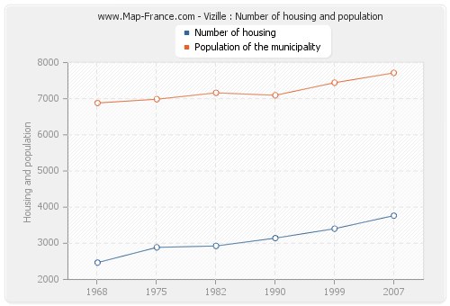 Vizille : Number of housing and population
