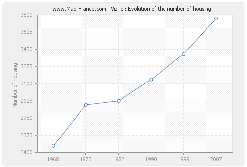 Vizille : Evolution of the number of housing
