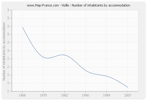 Vizille : Number of inhabitants by accommodation