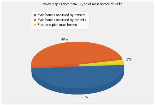 Type of main homes of Vizille