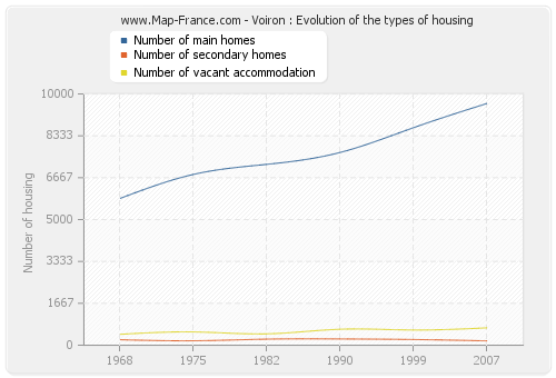 Voiron : Evolution of the types of housing