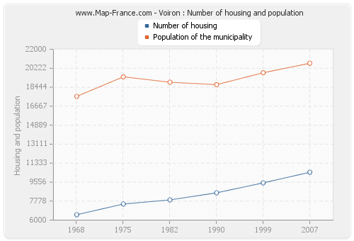 Voiron : Number of housing and population