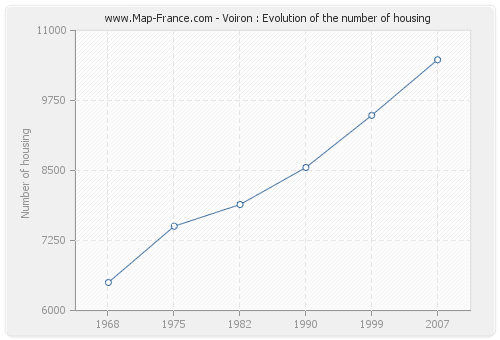 Voiron : Evolution of the number of housing