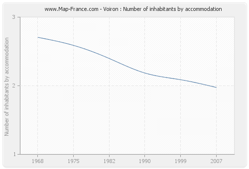 Voiron : Number of inhabitants by accommodation