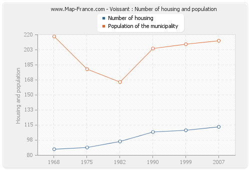 Voissant : Number of housing and population