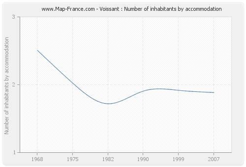 Voissant : Number of inhabitants by accommodation