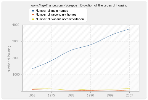 Voreppe : Evolution of the types of housing